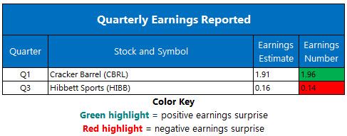 Corporate Earnings Nov 27