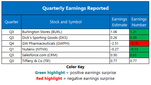 Corporate Earnings Nov 28 Corporate Earnings Nov 28