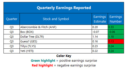 Corporate Earnings Nov 29