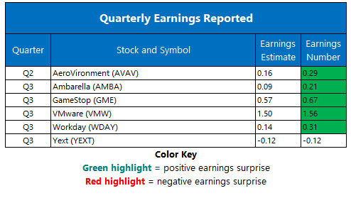 Corporate Earnings Nov 30 Corporate Earnings Nov 30