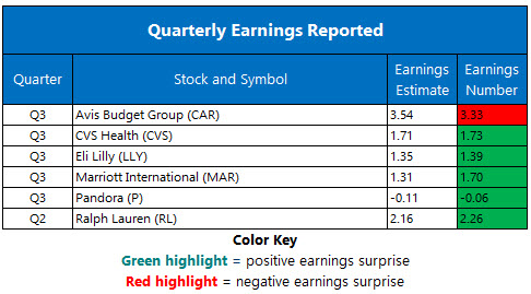 Corporate Earnings Nov 6 Corporate Earnings Nov 6