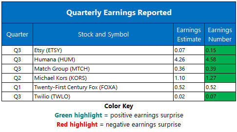 Corporate Earnings Nov 7 Corporate Earnings Nov 7