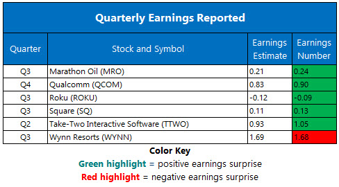 Corporate Earnings Nov 8