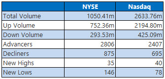 NYSE and Nasdaq Stats Nov 1 NYSE and Nasdaq Stats Nov 1