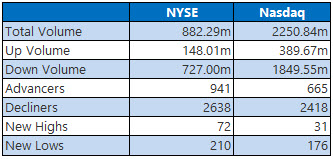 NYSE and Nasdaq Stats Nov 12