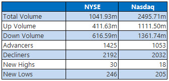 NYSE and Nasdaq Stats Nov 14