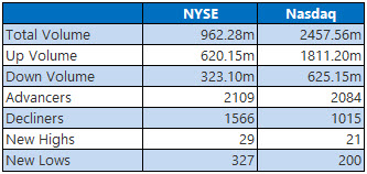 NYSE and Nasdaq Stats Nov 15