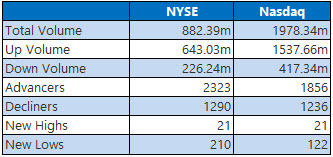 nyse and nasdaq stats nov 26 nyse and nasdaq stats nov 26