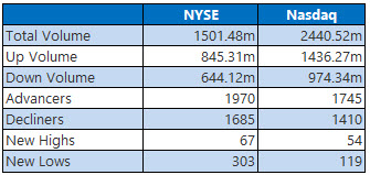 NYSE and Nasdaq Stats Nov 30 NYSE and Nasdaq Stats Nov 30