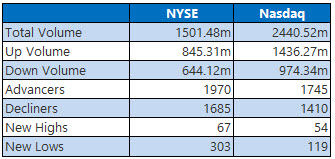 NYSE and Nasdaq Stats Nov 30