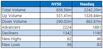 NYSE and Nasdaq Stats Nov 6 NYSE and Nasdaq Stats Nov 6