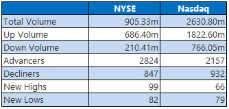 NYSE and Nasdaq Stats Nov 7 NYSE and Nasdaq Stats Nov 7