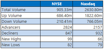 NYSE and Nasdaq statistics from November 7