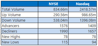 NYSE and Nasdaq Stats Nov 8