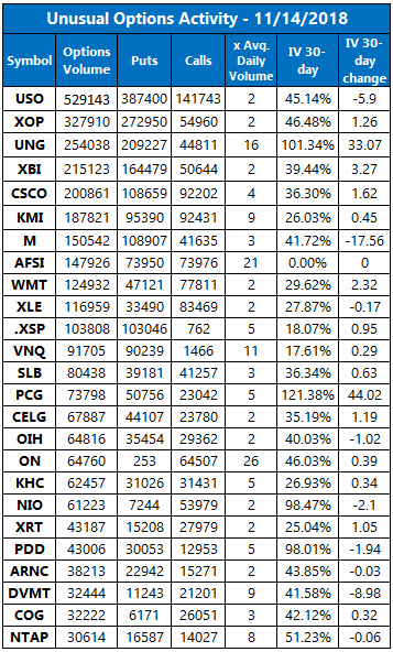 Unusual Options Activity Nov 14