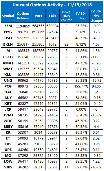 Unusual Options Activity Nov 15