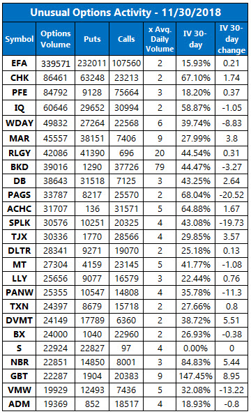 Unusual Options Activity Nov 30
