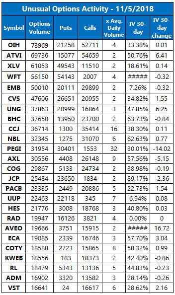 Unusual Options Activity Nov 5 Unusual Options Activity Nov 5
