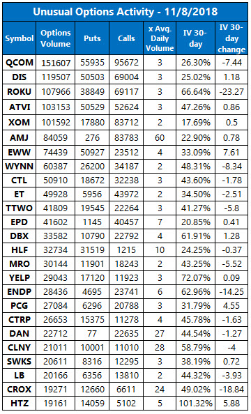 Unusual Options Activity Nov 8