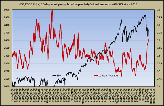 equity put-call ratio ahead of midterms