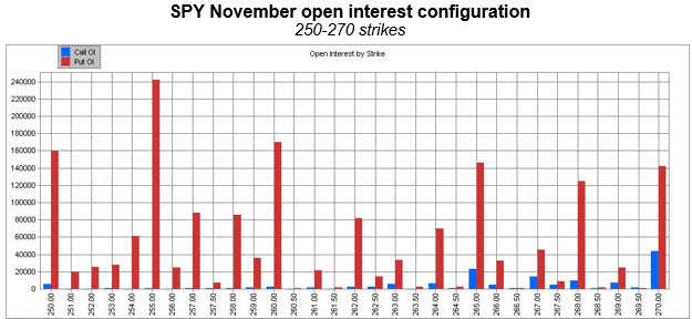 spy november open interest by strike 1102