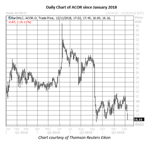 acor stock daily chart on dec 11