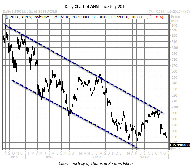 AGN stock chart dec 19