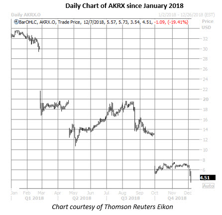 akrx stock daily chart dec 7