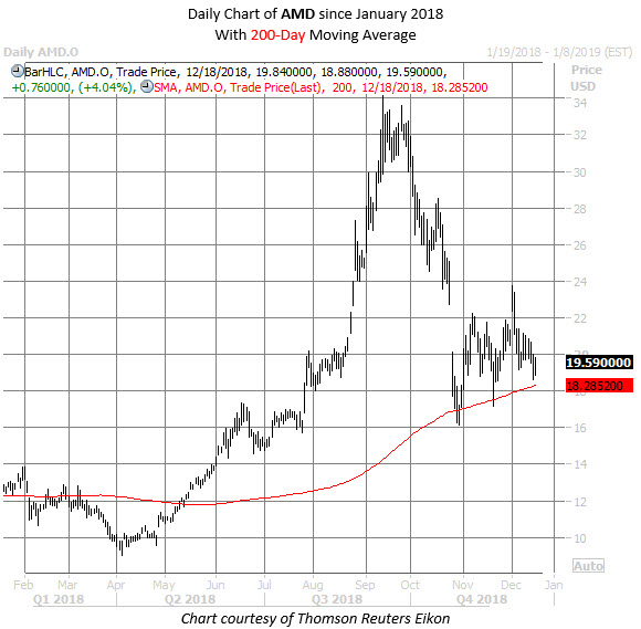 AMD stock chart dec 18 AMD stock chart dec 18