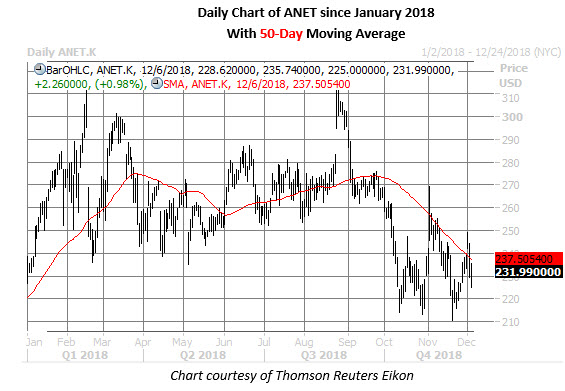anet stock daily price chart on dec 6
