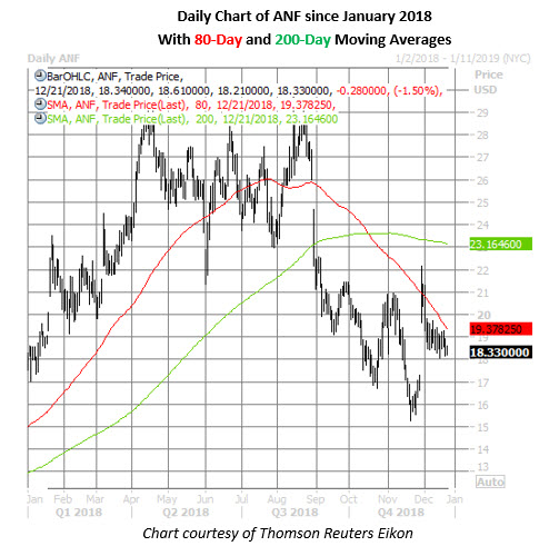 anf daily chart dec 21 anf stock daily price chart dec 21