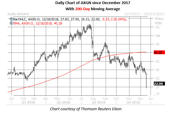 axgn stock chart dec 18