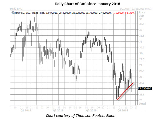 bac daily chart dec 4 bac stock daily chart dec 4