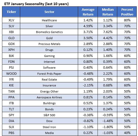 best ETFs january best ETFs january
