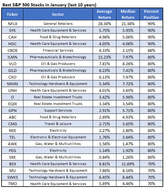 best january stocks best january stocks