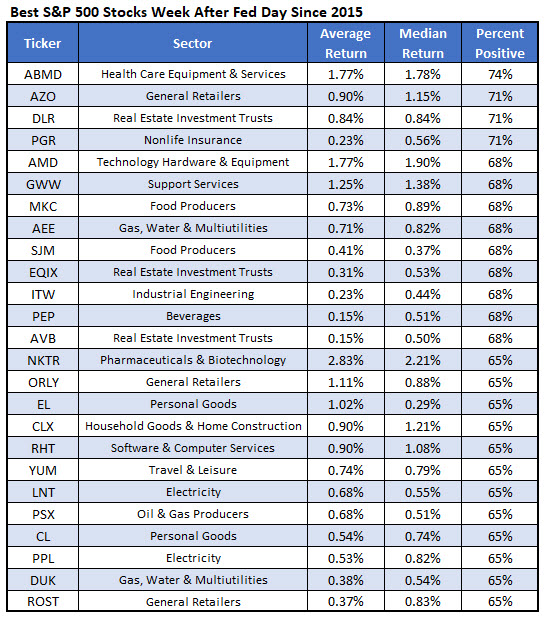 best stocks after fed meetings best stocks after fed meetings