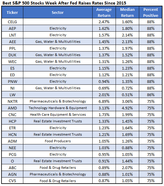 best stocks after fed rate hikes best stocks after fed rate hikes