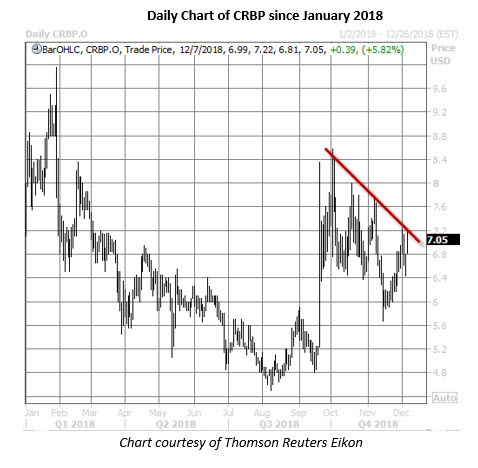 crbp daily chart dec 7 crbp stock daily price chart on dec 7