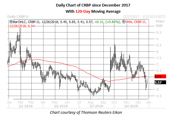 crbp stock chart dec 26 crbp stock chart on dec 26