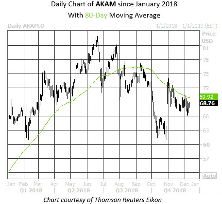 Daily Stock Chart AKAM Daily Stock Chart AKAM