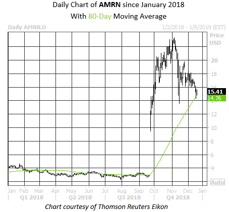 Daily Stock Chart AMRN Daily Stock Chart AMRN