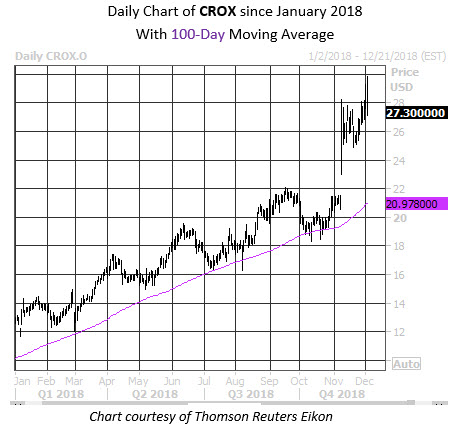 Daily Stock Chart CROX