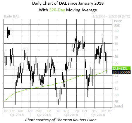 Daily Stock Chart DAL