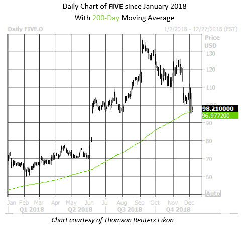 Daily Stock Chart FIVE