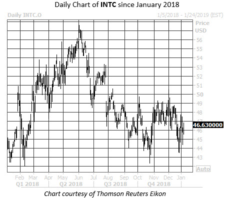Daily Stock Chart INTC