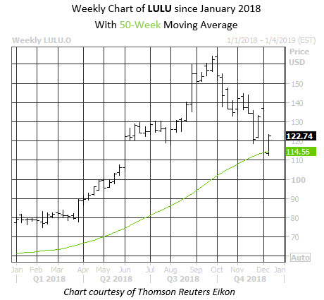 Daily Stock Chart LULU Daily Stock Chart LULU