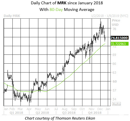 Daily Stock Chart MRK