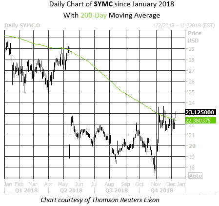 Symantec stock options