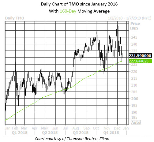 Daily Stock Chart TMO Daily Stock Chart TMO
