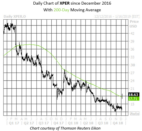 Daily Stock Chart XPER